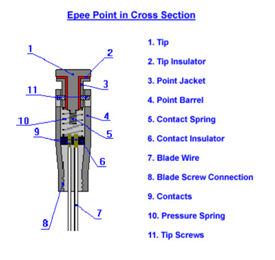 Cross section of an epee point